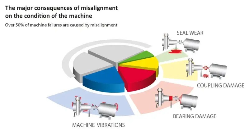 Consequences of misalignment infographic