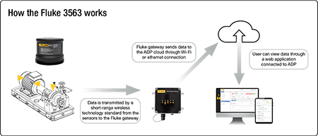Fluke 3563 Analysis Vibration Sensor data transmission infographic