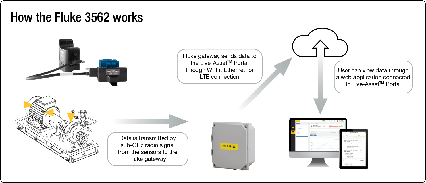Fluke 3562 How it works infographic