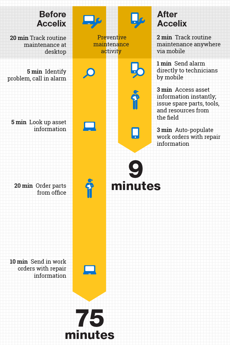 Time saved with Accelix info graphic desktop image